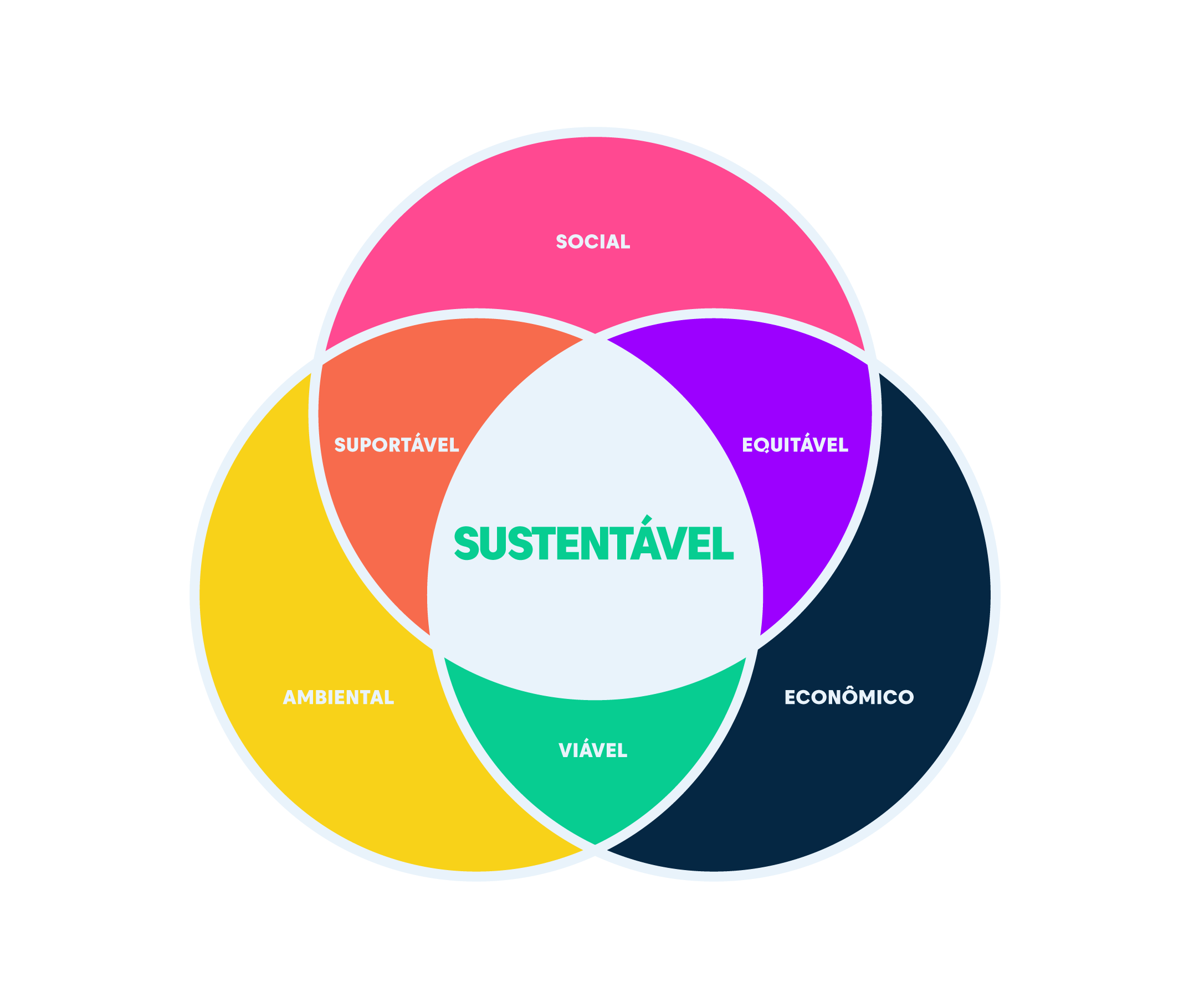 Organograma dos pilares da sustentabilidade.