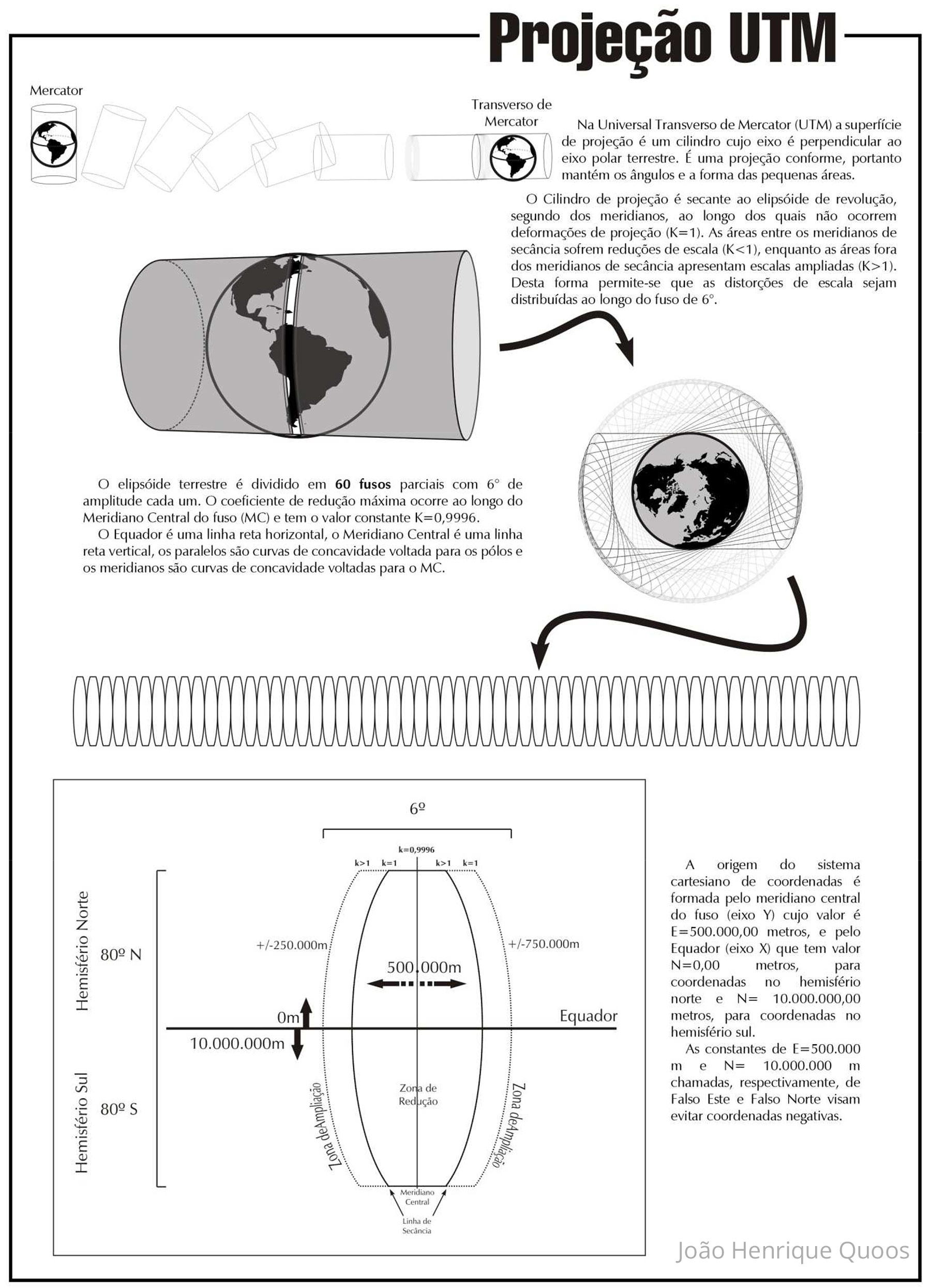 Explicando o conceito de UTM